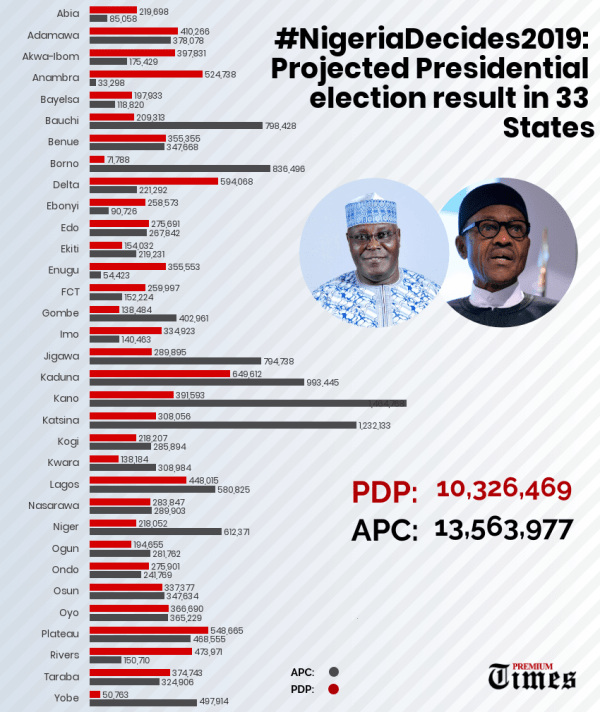 #NigeriaDecides2019 Projected Presidential election result in 33 States