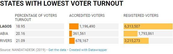 Table showing states with the lowest voter turnout (NAN)