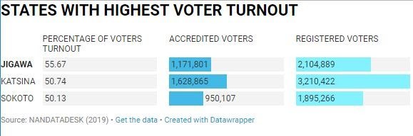 Table showing states with the highest voter turnout.