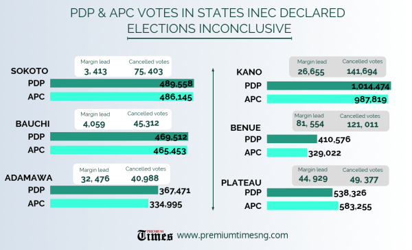 INFOGRAPH: PDP & APC VOTES IN STATES INEC DECLARED ELECTIONS INCONCLUSIVE. [CREDIT: George Kaduna]