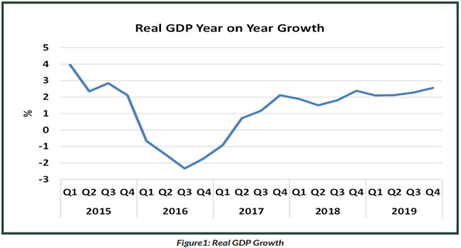 Nigeria's GDP growth