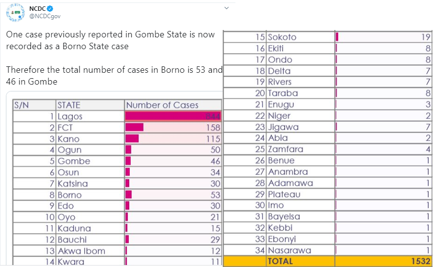  195 new cases of Coronavirus recorded in Nigeria - 80 in Lagos alone