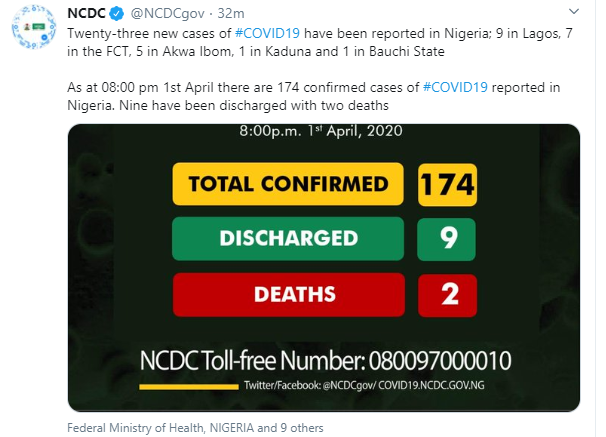 23 new cases of Coronavirus recorded in Akwa Ibom, Bauchi, Kaduna, Lagos and Abuja