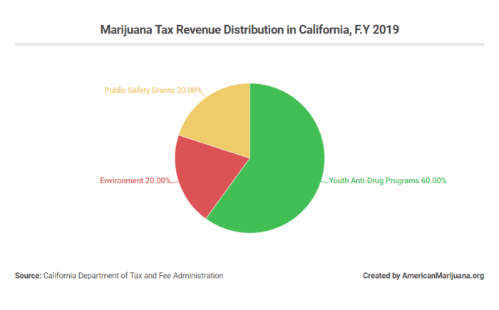 california marijuana tax revenue distribution