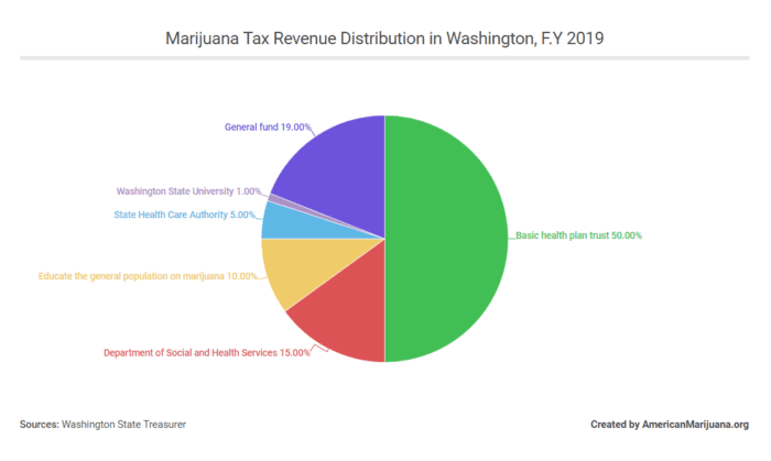 washington marijuana tax revenue distribution