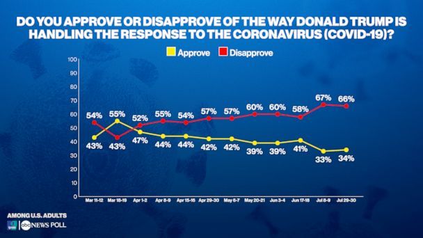 Do you approve or disapprove of the way Donald Trump is handling the response to the coronavirus (COVID-19)? (ABC News/Ipsos Poll)