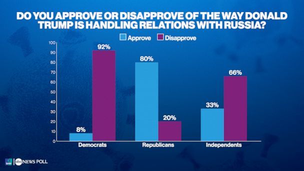  Do you approve or disapprove of the way Donald Trump is handling relations with Russia? (ABC News/Ipsos Poll)