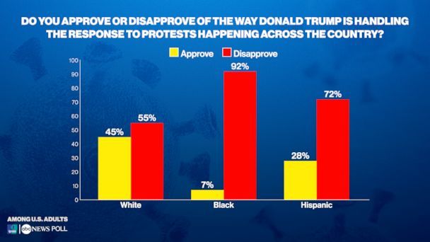 Do you approve or disapprove of the way Donald Trump is handling the response to protests happening across the country? (ABC News/Ipsos Poll)
