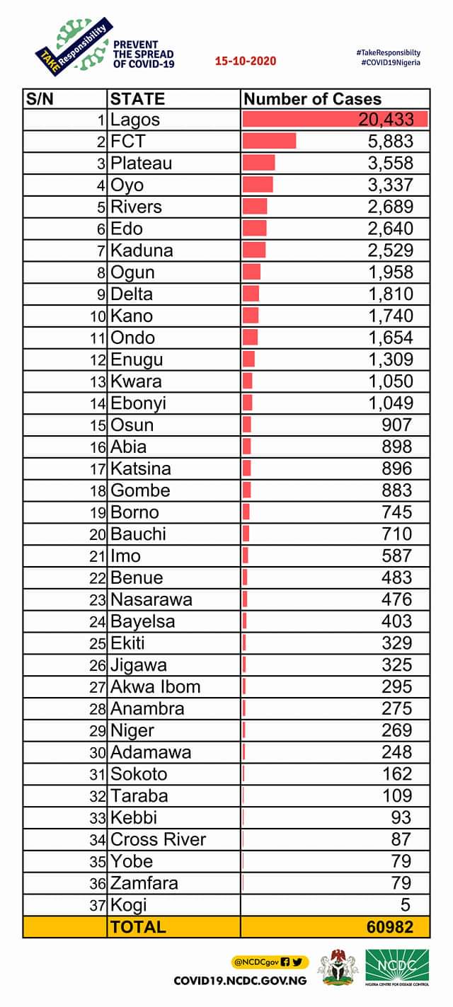 "66 In Lagos, 25 In Abuja" - Nigeria Records 148 New Coronavirus Cases As Total Rises To 60,982 3