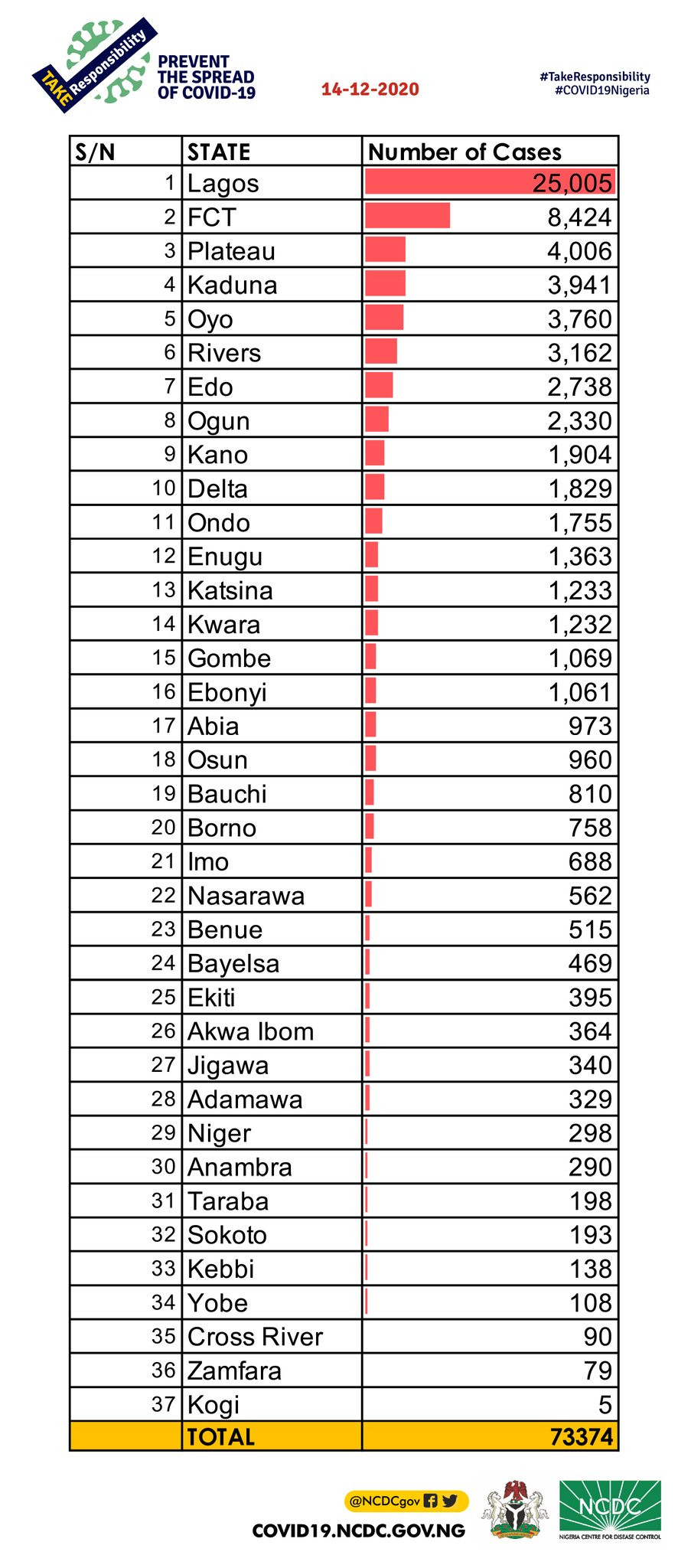COVID-19 cases recorded in Nigeria