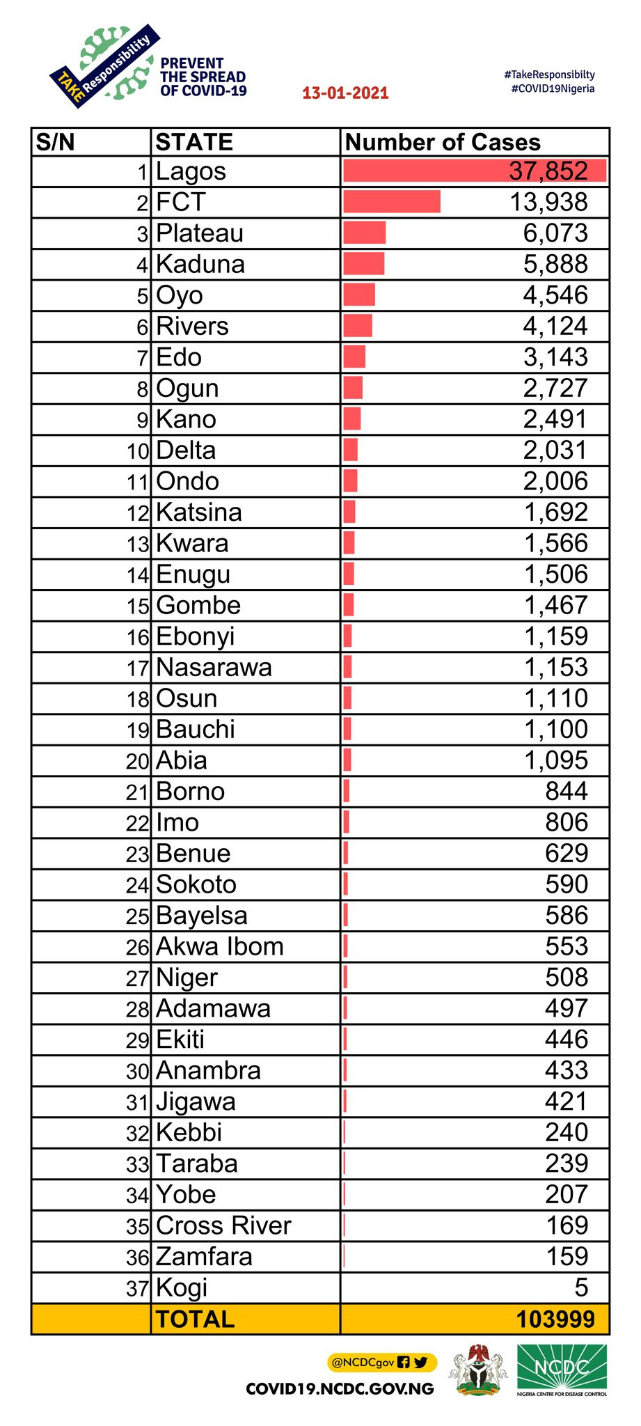 1398 fresh cases of COVID19 recorded in Nigeria
