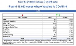 One-Third of Deaths Reported to CDC After COVID Vaccines Occurred Within 48 Hours of Vaccination