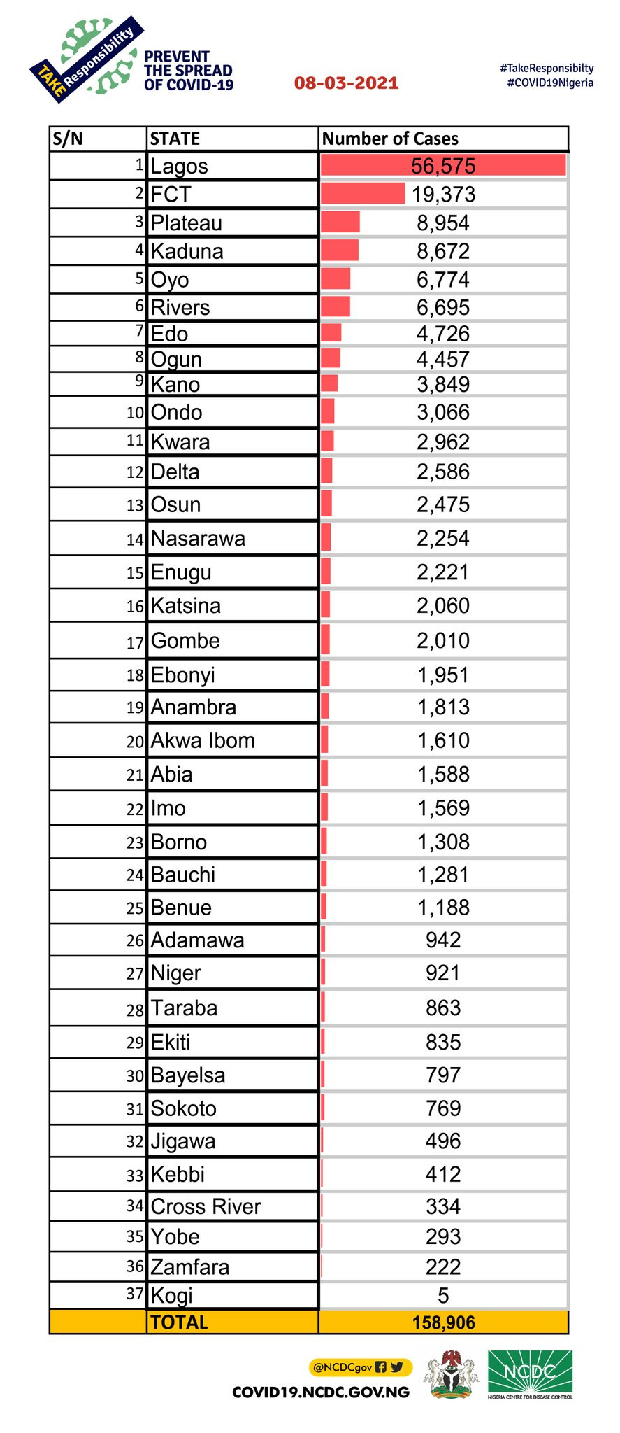 371 new cases of COVID19 recorded in Nigeria