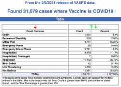 Over 31,000 adverse effects, 1,500 deaths, 5,507 serious injuries after COVID Vaccines, CDC data show