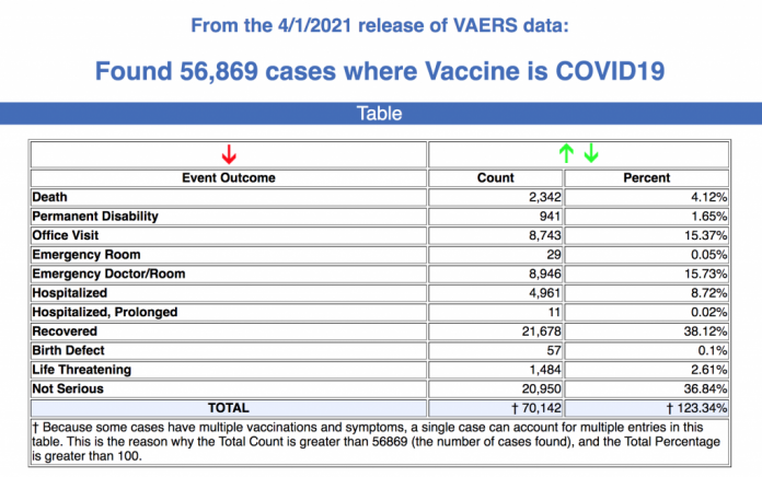 Latest VAERS data show vaccine injury trends continue, CDC fails to respond to The Defender’s inquiries