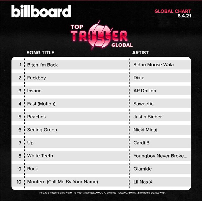 Nigerian Rapper Olamide's New Song "Rock" Makes Top 10 On Billboard Triller Global Chart 2
