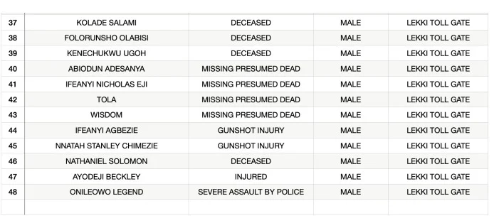 #EndSARS: Lagos Judicial Panel Confirms Massacre At Lekki Toll Gate [List Of Victims]