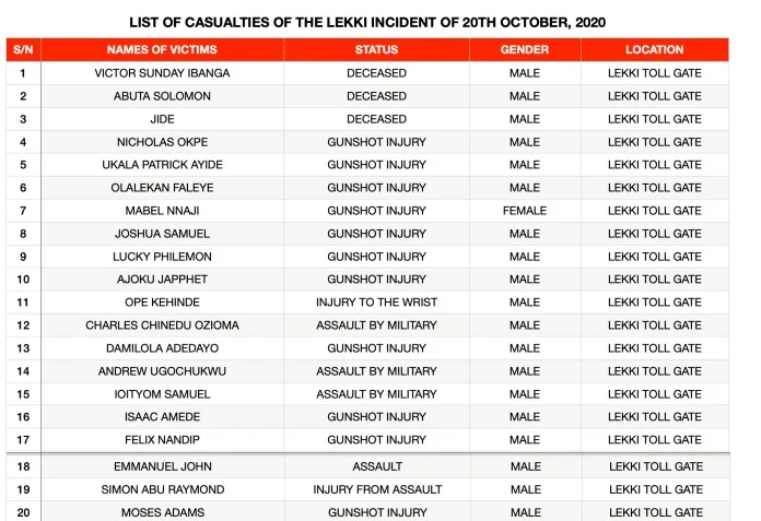 #EndSARS: Lagos Judicial Panel Confirms Massacre At Lekki Toll Gate [List Of Victims]