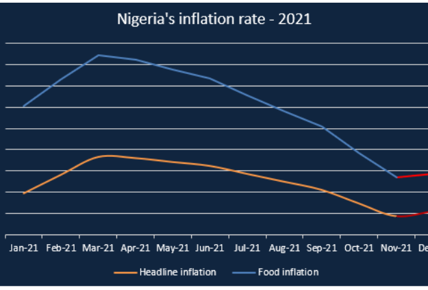 December inflation rate shocks analysts as rate reverses movement