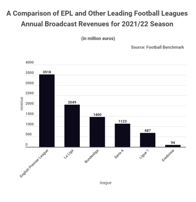 english-premier-league-epl-broadcast-rights-laliga-bundesliga