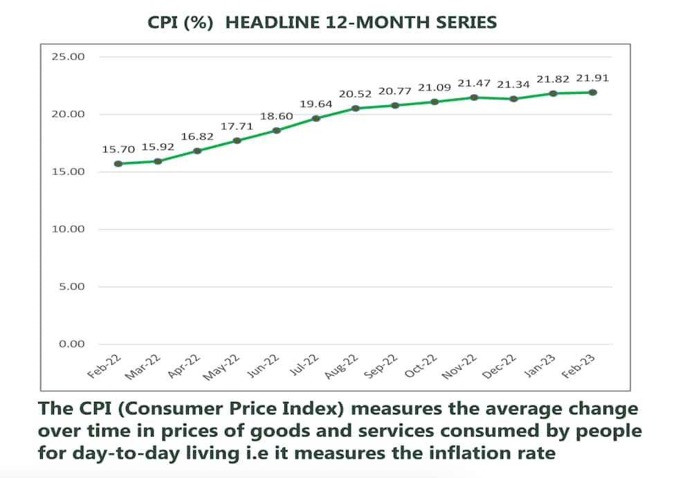 Nigeria inflation rate