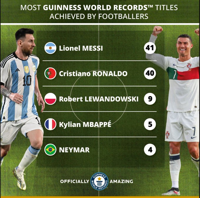 Lionel Messi Surpasses Ronaldo As Footballer With Most Guinness World Records 3