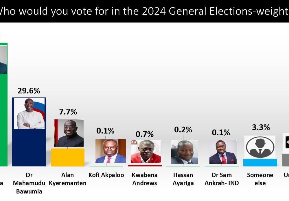 Ghana: John Mahama To Win Presidential Election – Polls